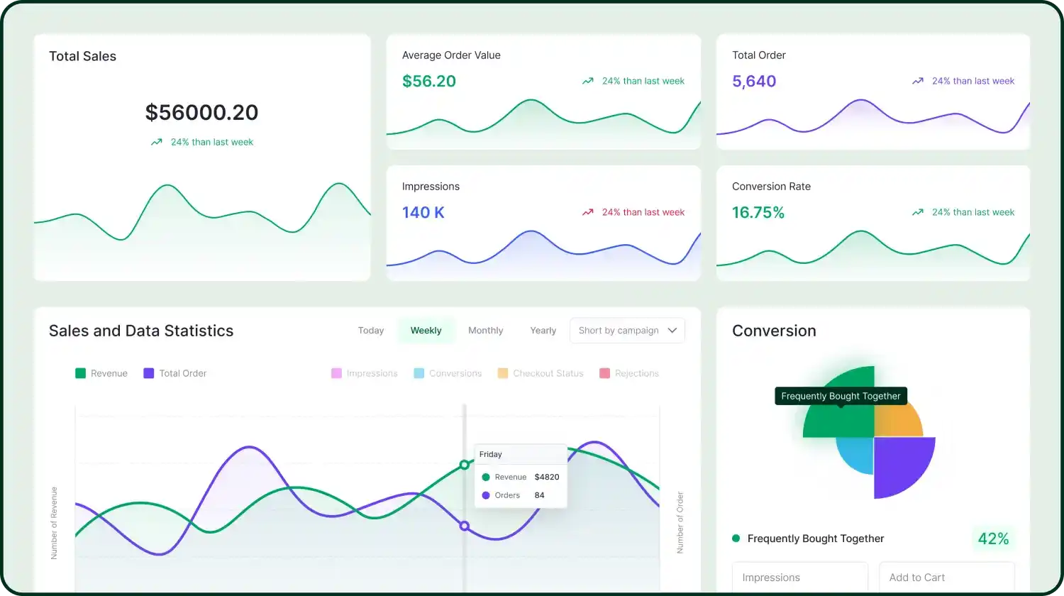 WowRevenue's Analytical Dashboard to Track Bundle Campaign's Performance.